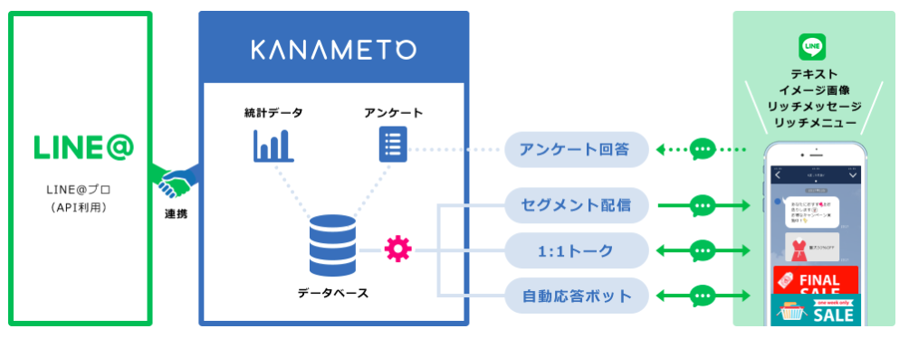KANAMETO一元管理システムイメージ
