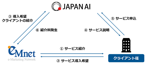 1.イーエムネットジャパンからクライアント様へサービス紹介 2.クライアント様からイーエムネットジャパンへサービス導入希望 3.イーエムネットジャパンからJAPAN AI社へ導入希望クライアントの紹介 4.JAPAN AI社からクライアント様へサービス説明 5.クライアント様からJAPAN AI社へサービス申込 6.JAPAN AI社からイーエムネットジャパンへ紹介料発生