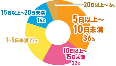 有給取得比率