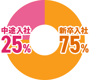 新卒&中途比率