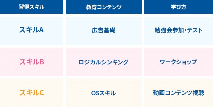 習得スキル、教育コンテンツ、学び方をスキル毎に示したイメージ図